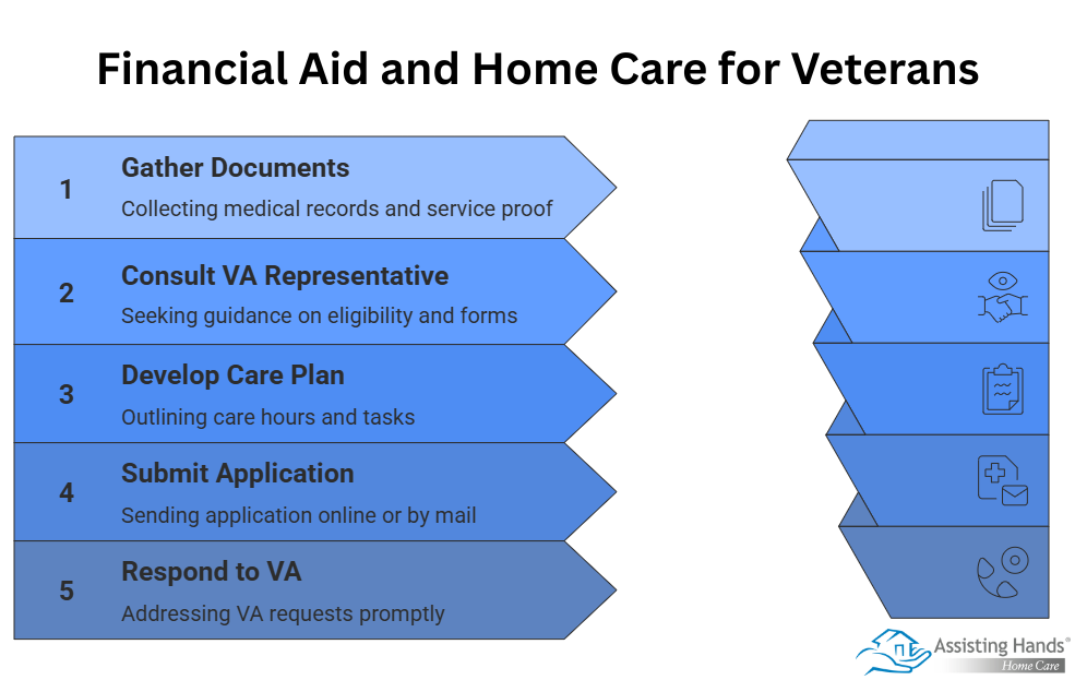 Financial Aid and Home Care for Veterans