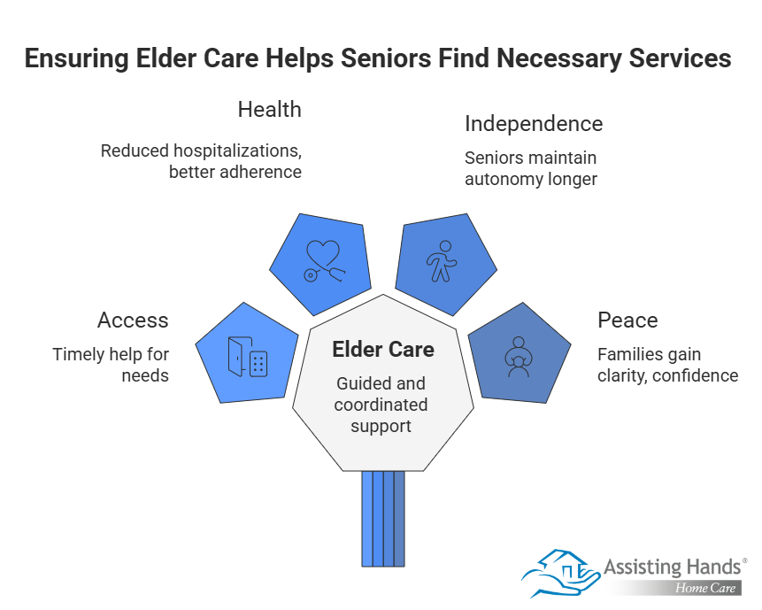 Ensuring Elder Care Helps Seniors Find Necessary Services