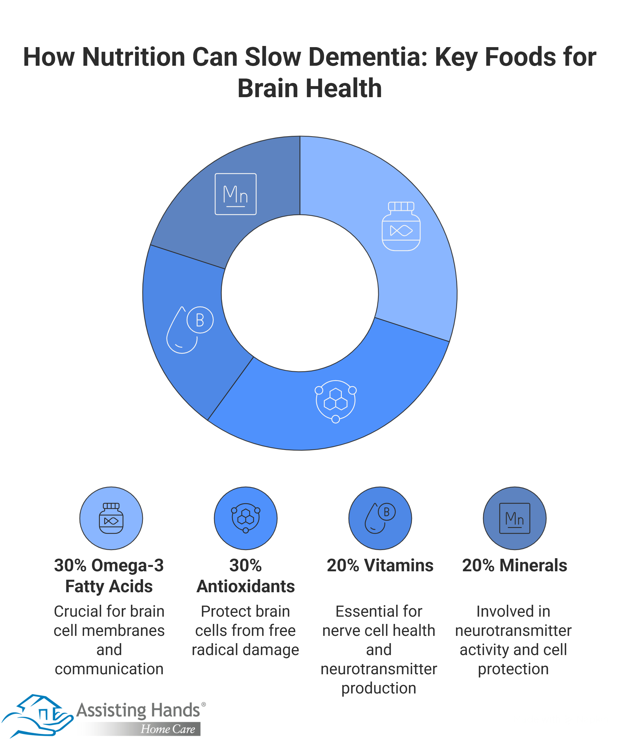 How Nutrition Can Slow Dementia Key Foods for Brain Health