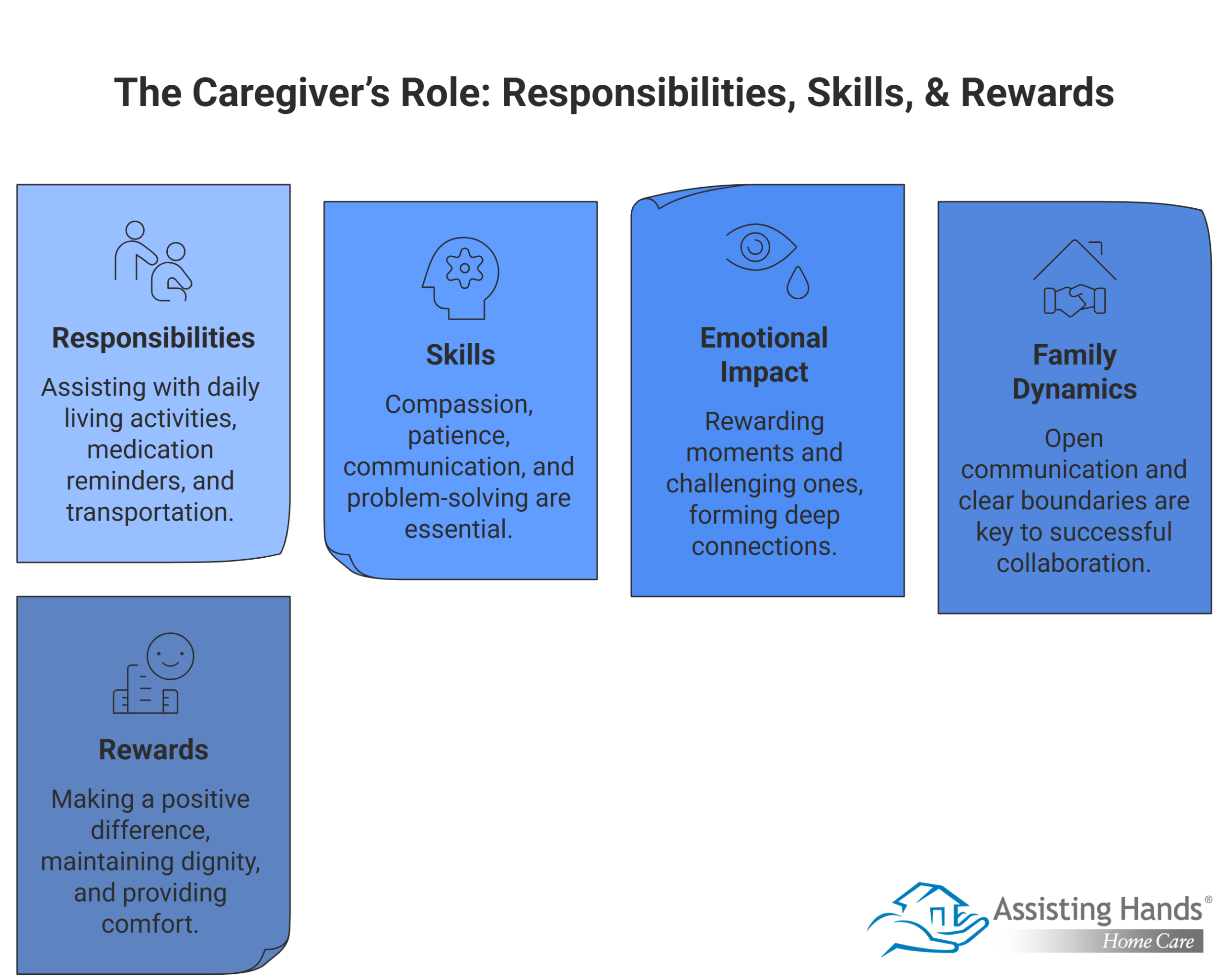 The Caregiver’s Role Responsibilities, Skills, & Rewards