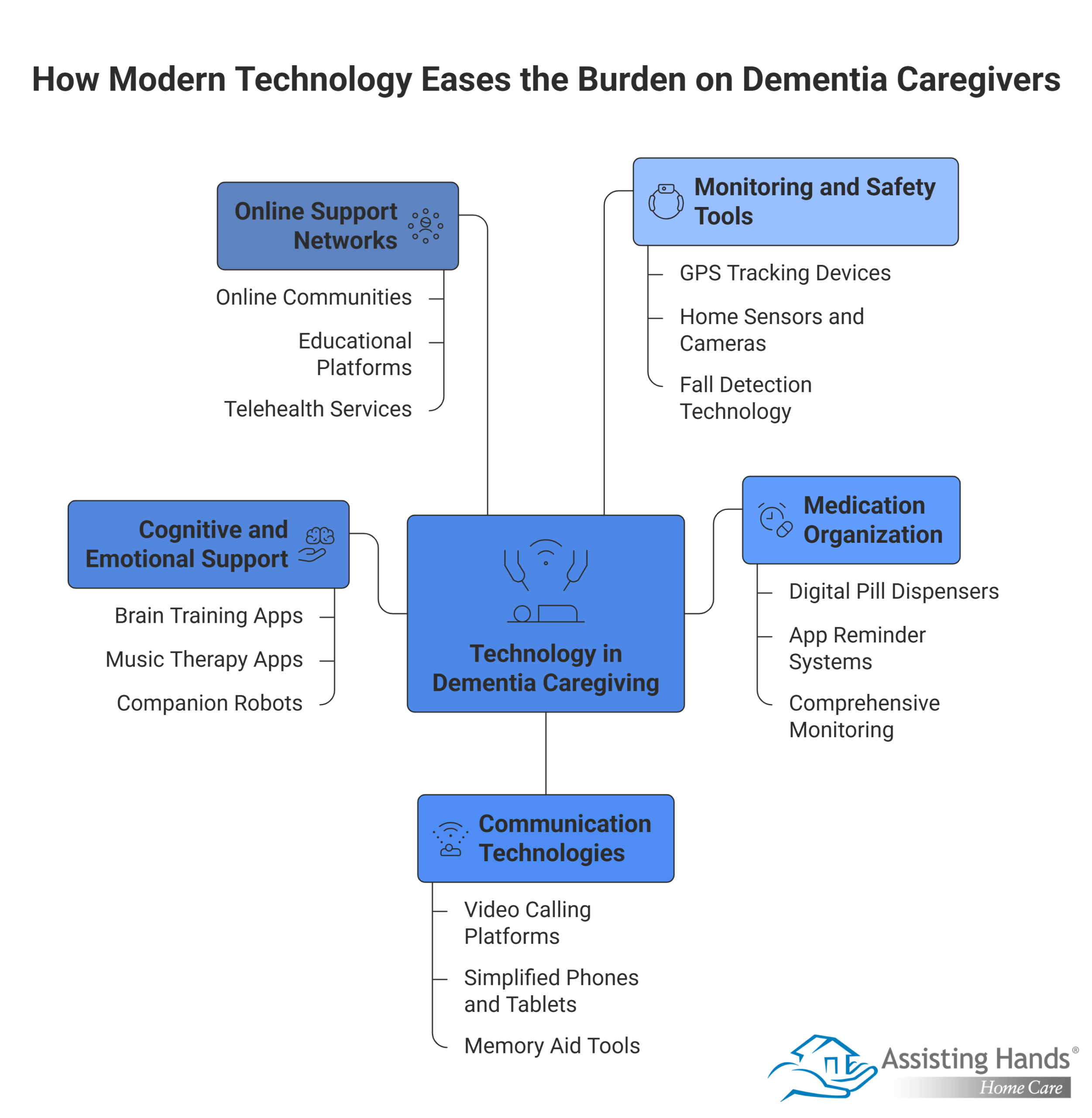 How Modern Technology Eases the Burden on Dementia Caregivers