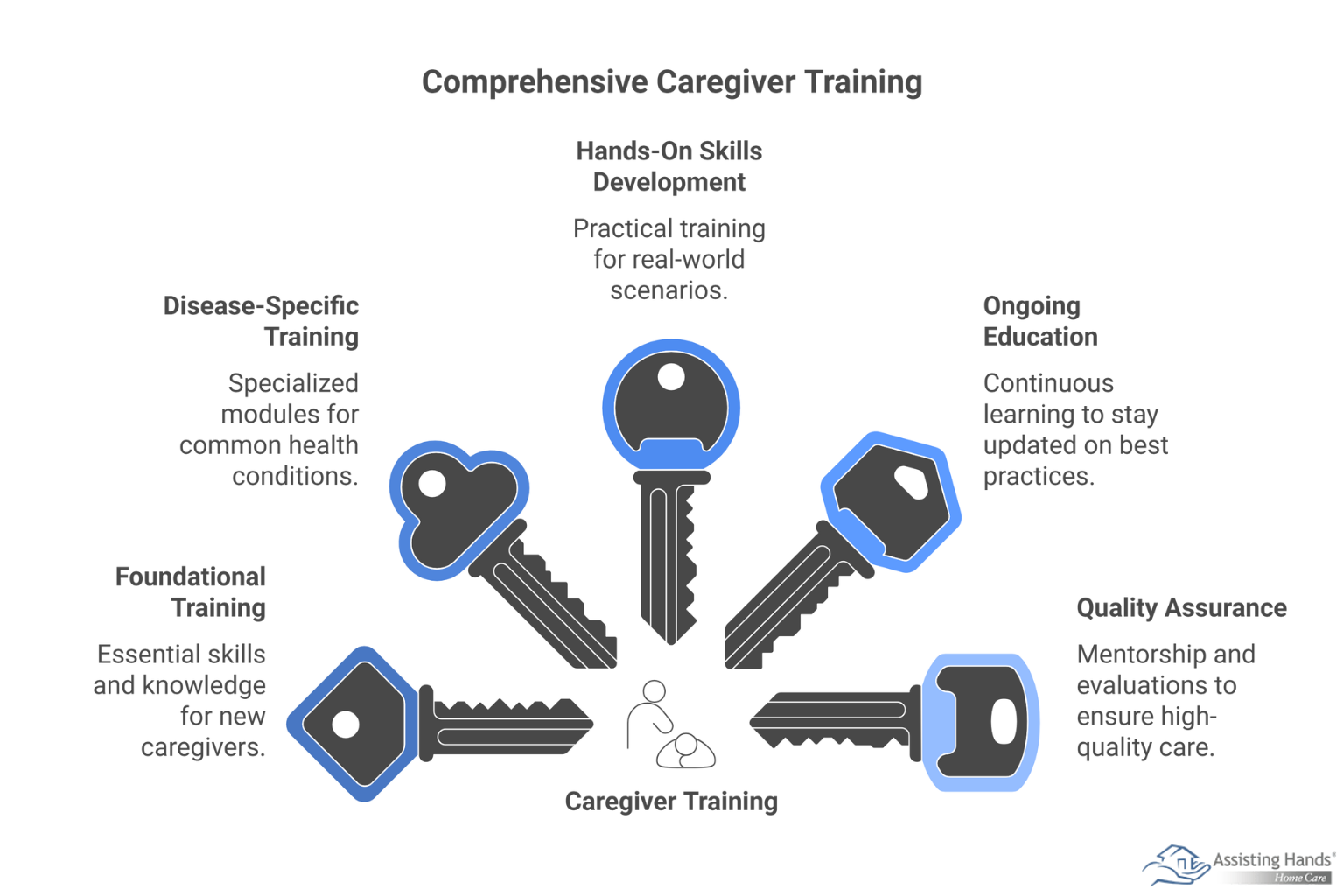How Do In-Home Care Agencies Prepare Caregivers for Specialized Client Needs