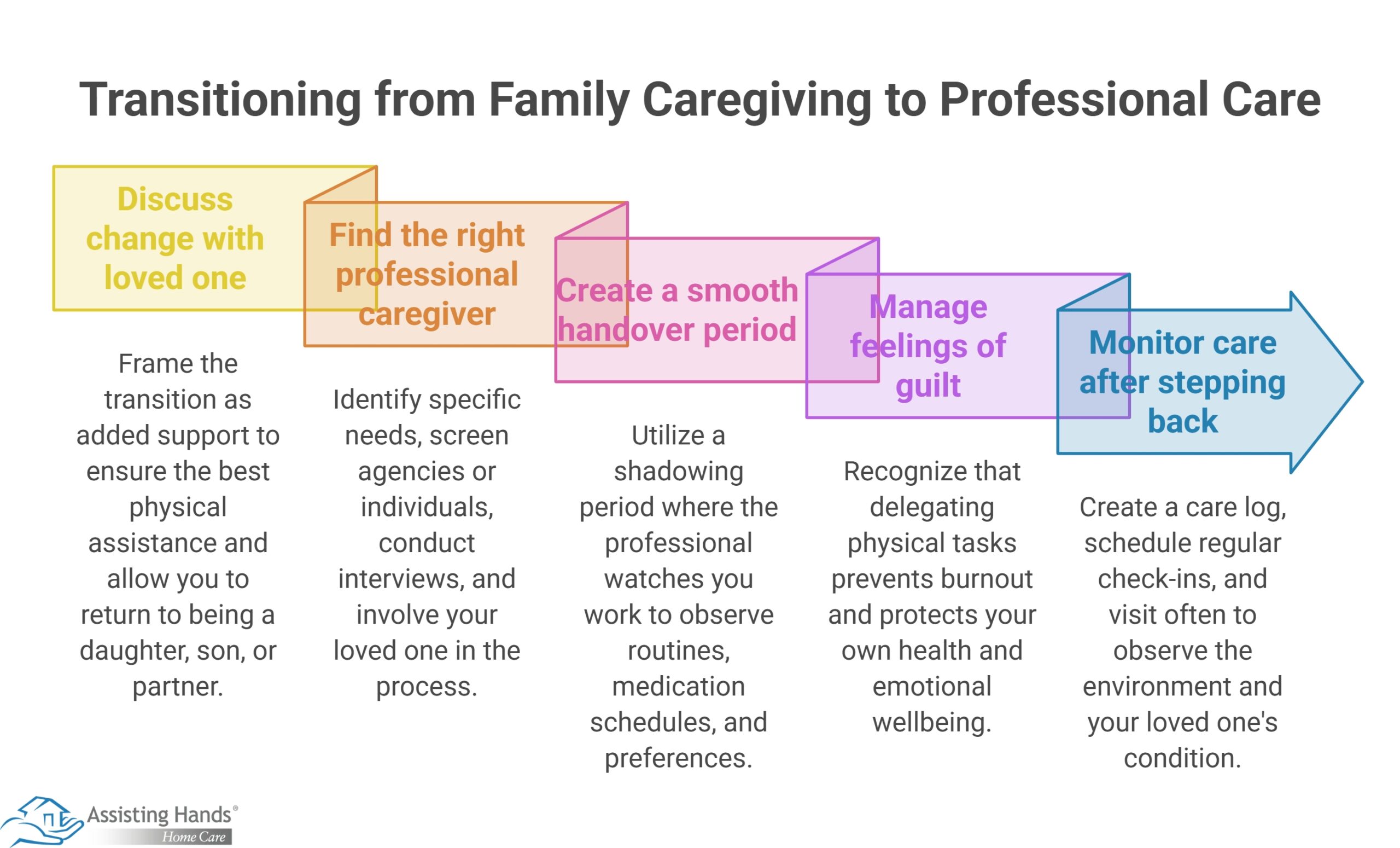 What Are the Best Ways to Transition Out of a Caregiving Role So You Can Hire Professional Care