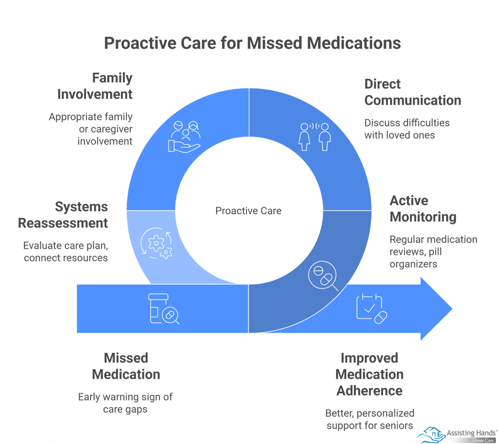 Missed Medication Signal