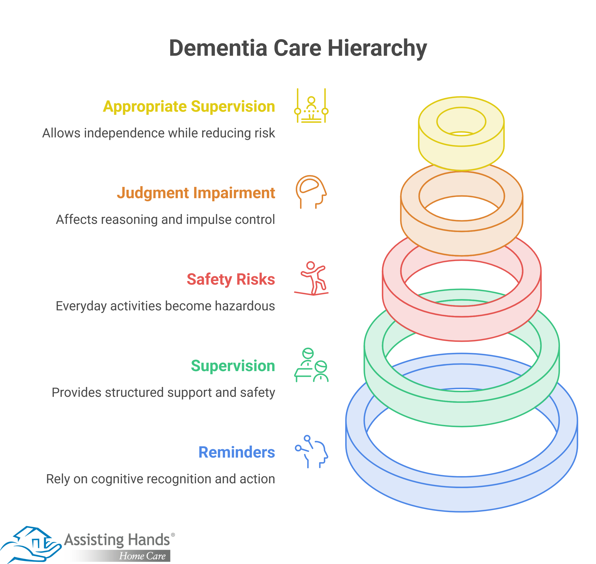 Why Does Early Dementia Require Supervision, Not Just Reminders