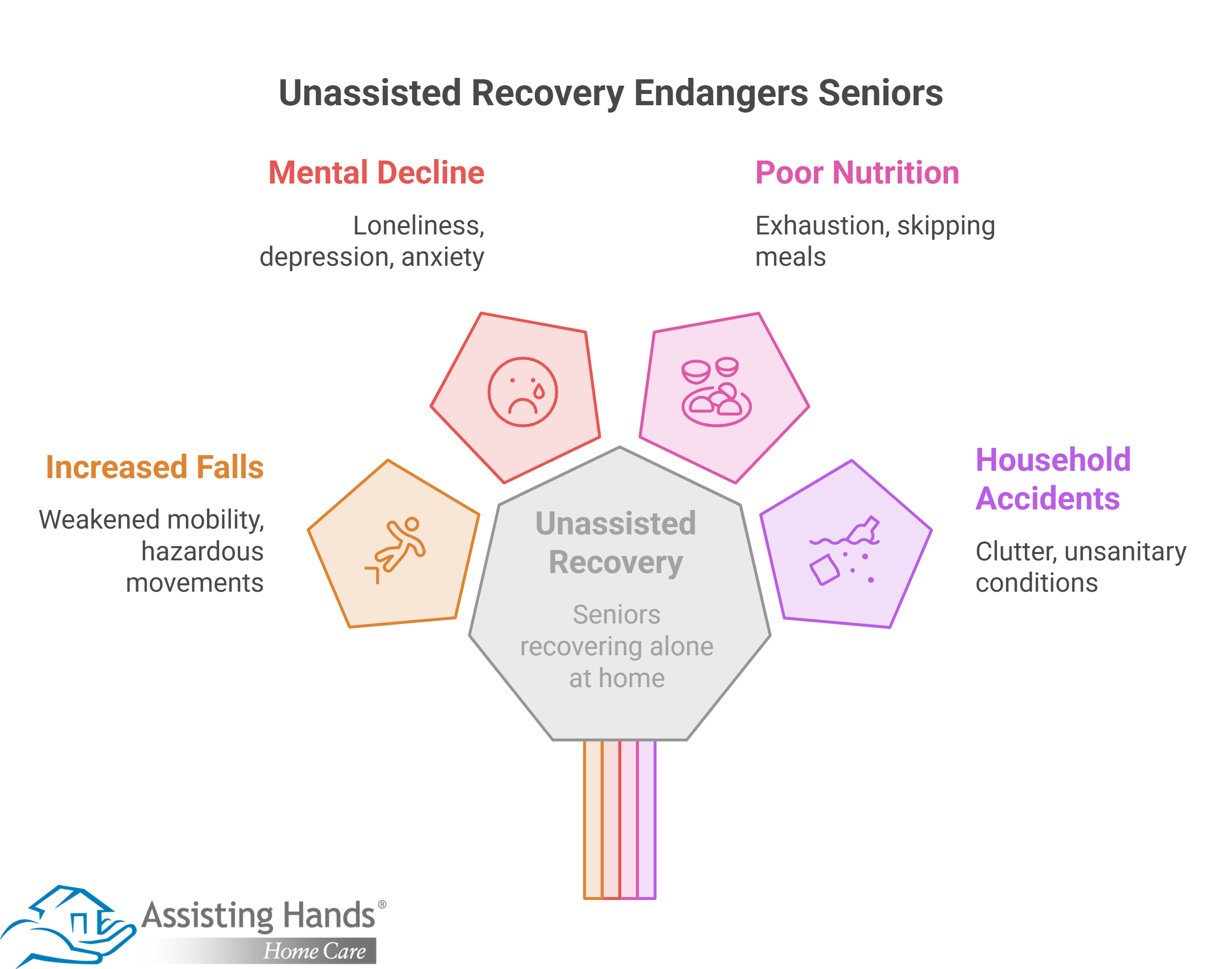 What Hidden Dangers Do Older Adults Face When They Recover at Home Alone